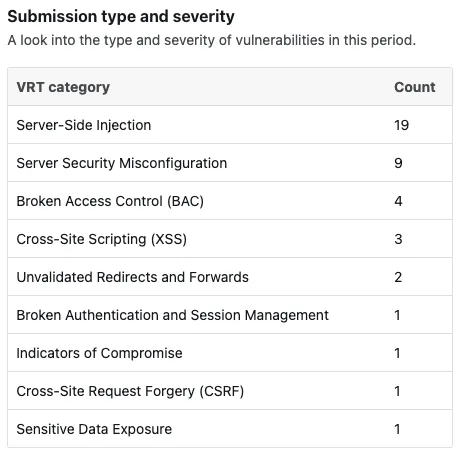 BugCrowd Stats